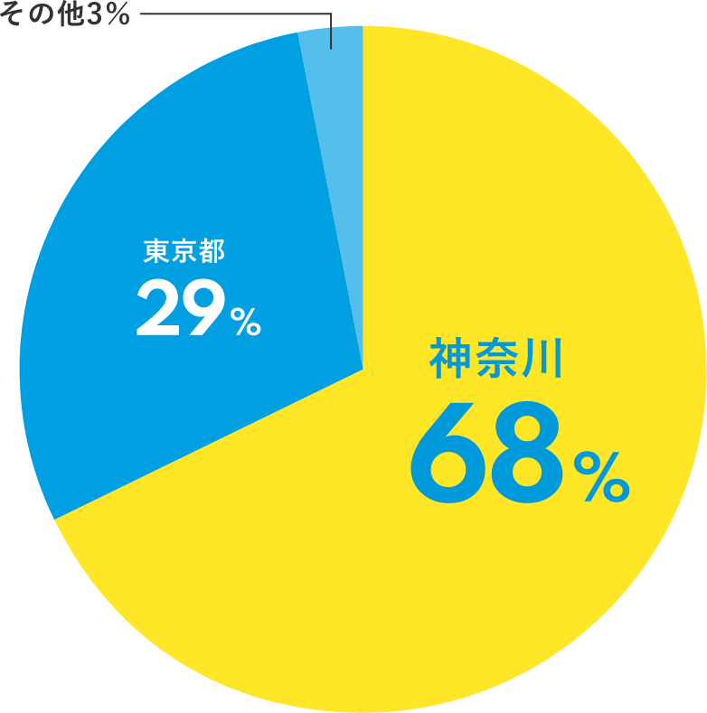 在校生の約7割が神奈川県在住