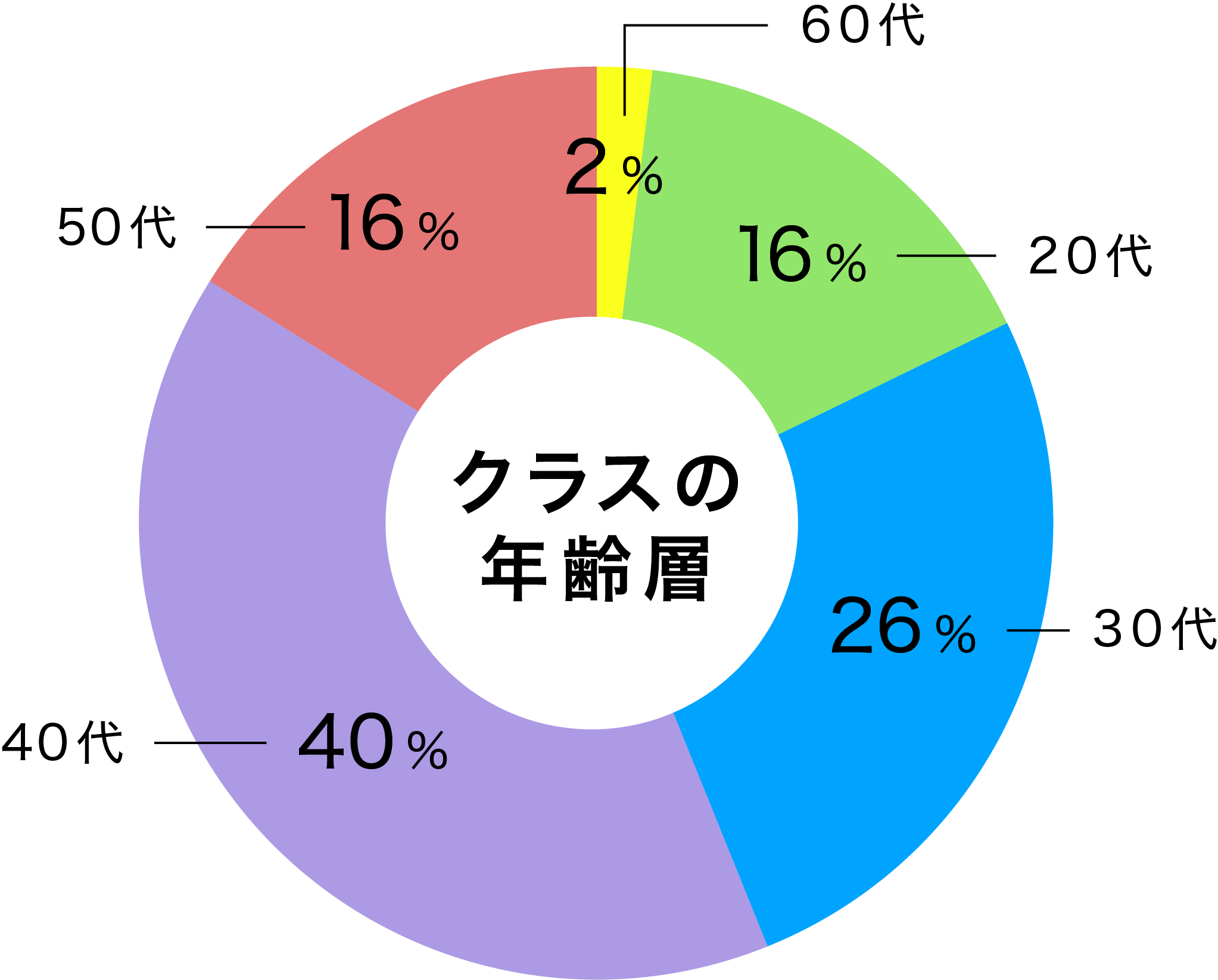 クラスの年齢層 20代 16% / 30代 26% / 40代 40% / 50代 16% / 60代 2%