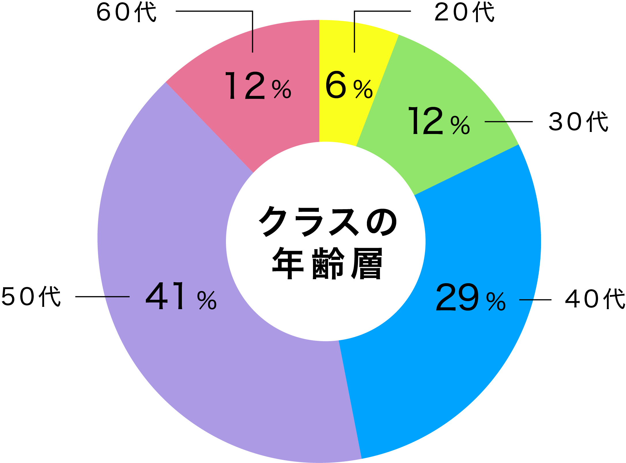 クラスの年齢層 20代 6% / 30代 12% / 40代 29% / 50代 41% / 60代 12%