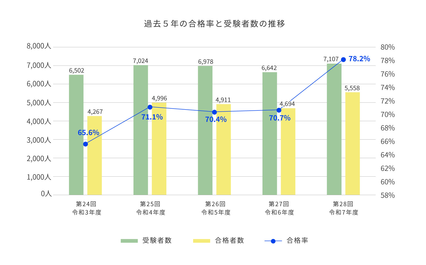 精神保健福祉士過去5年間の合格率
