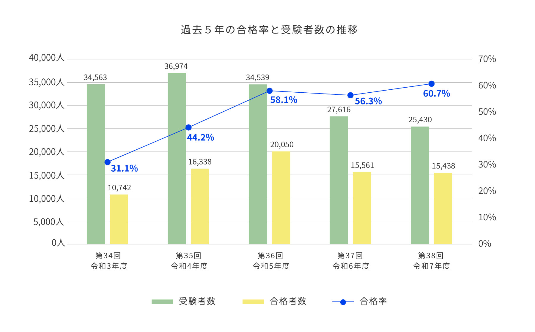 社会福祉士過去5年間の合格率